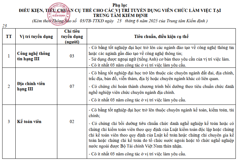 Trung tâm Kiểm định - đơn vị thuộc Cục Chuyển đổi số - thông báo tuyển dụng 12 chỉ tiêu viên chức năm 2025